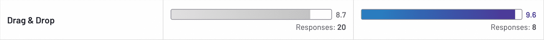 Drag and Drop: GuideCX ranks 8.7 with 20 responses. Taskray ranks 9.6 with 8 responses.