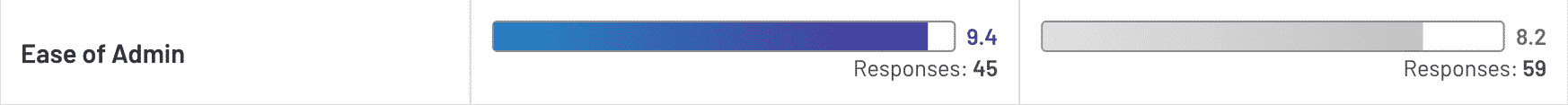 Ease of Admin: GuideCX ranks 9.4 with 42 responses. Taskray ranks 8.2 with 59 responses.