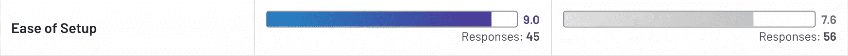 Ease of Setup: GuideCX ranks 9.0 with 43 responses. Taskray ranks 7.6 with 56 responses.