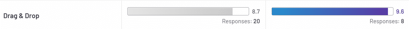 Drag and Drop: GuideCX ranks 8.7 with 20 responses. Taskray ranks 9.6 with 8 responses.