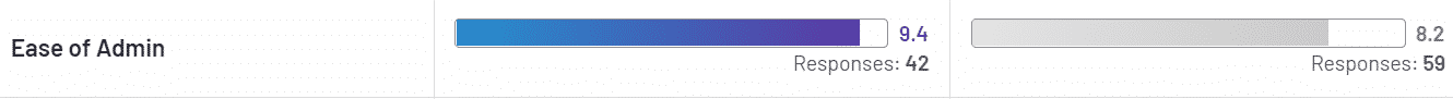 Ease of Admin: GuideCX ranks 9.4 with 42 responses. Taskray ranks 8.2 with 59 responses.