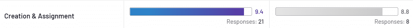 Creation and Assignment: GuideCX ranks 9/4 with 21 responses. Taskray rates 8.8 with 8 responses.