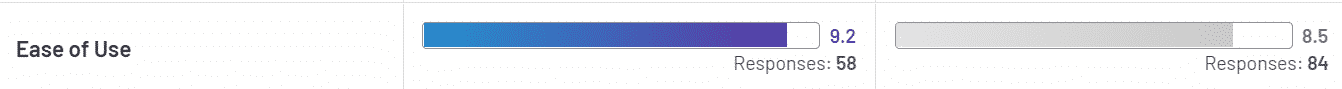 Ease of Use: GuideCX ranks 9.2 with 58 responses. TaskRay ranks 8.5 with 84 responses.