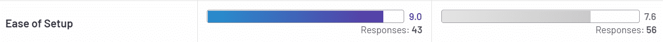 Ease of Setup: GuideCX ranks 9.0 with 43 responses. Taskray ranks 7.6 with 56 responses.