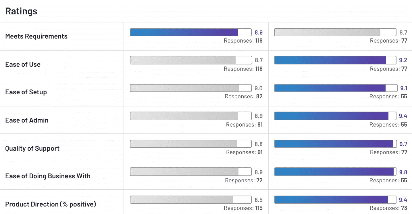Ratings