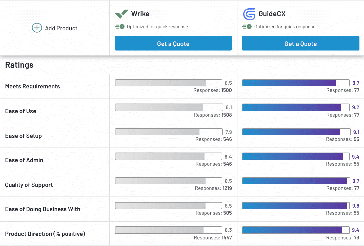 GuideCX vs. Wrike ratings