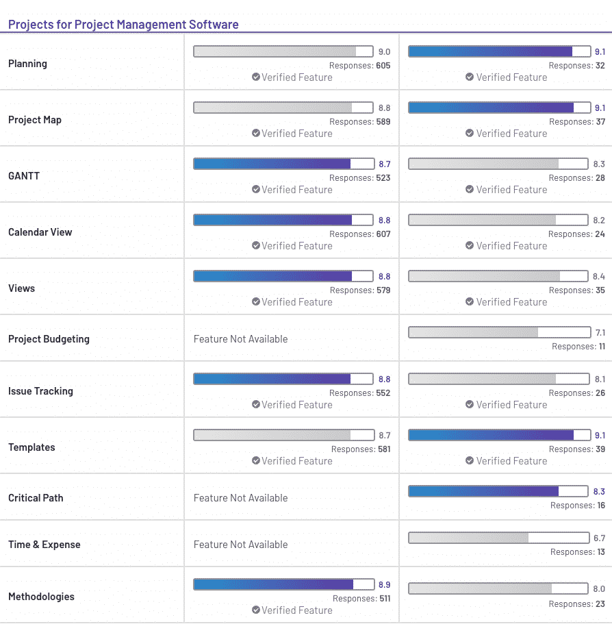 Projects for Project Management Software