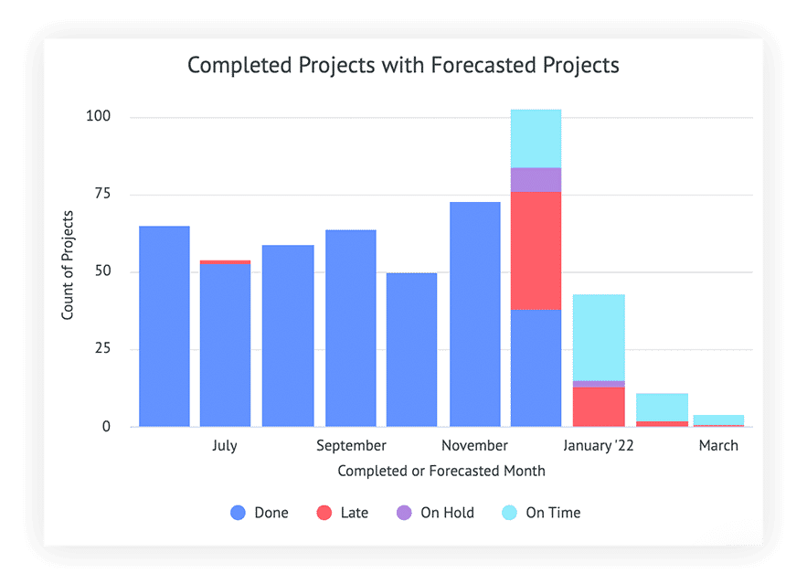 Forecast Project End Dates