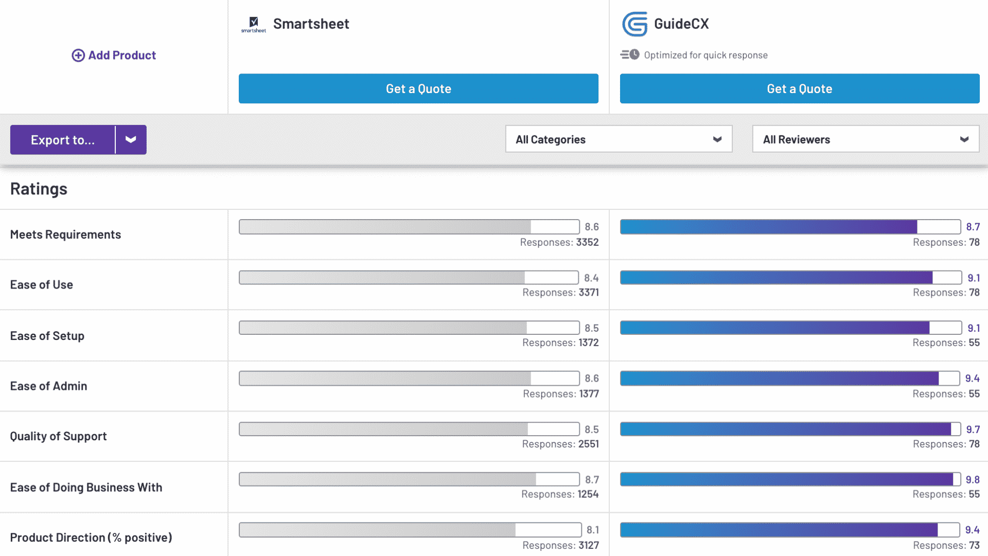 GuideCX vs. Smartsheet Ratings