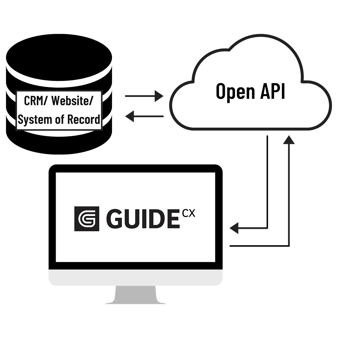 Open API flow