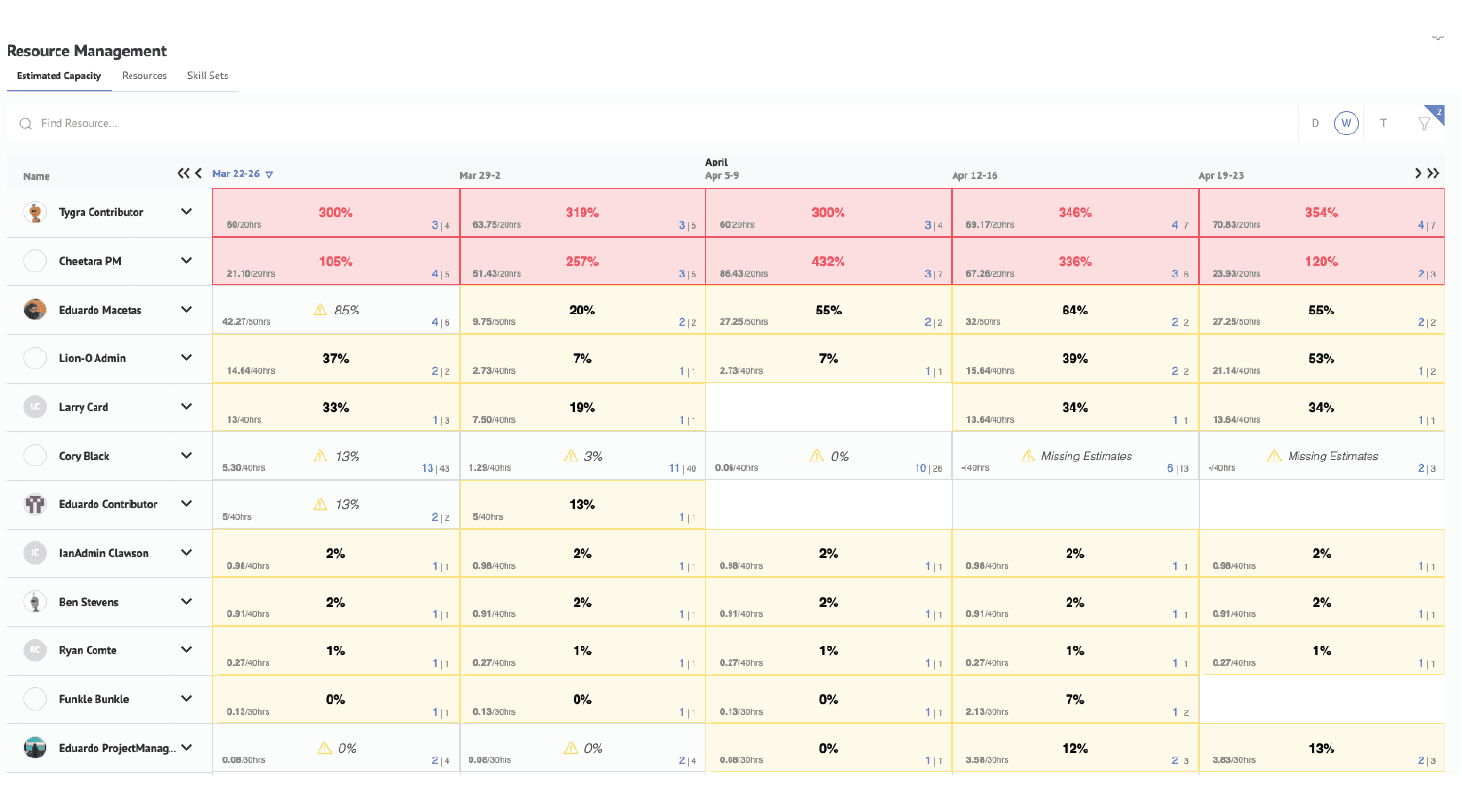 Resource Management table of details