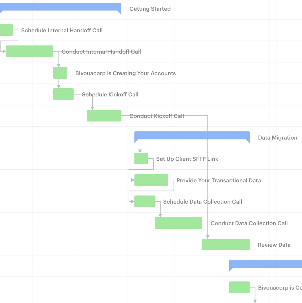 Dependency Logic (Shown in Gantt) in the GUIDEcx onboarding platform. showing when task are dependent on another what it looks like