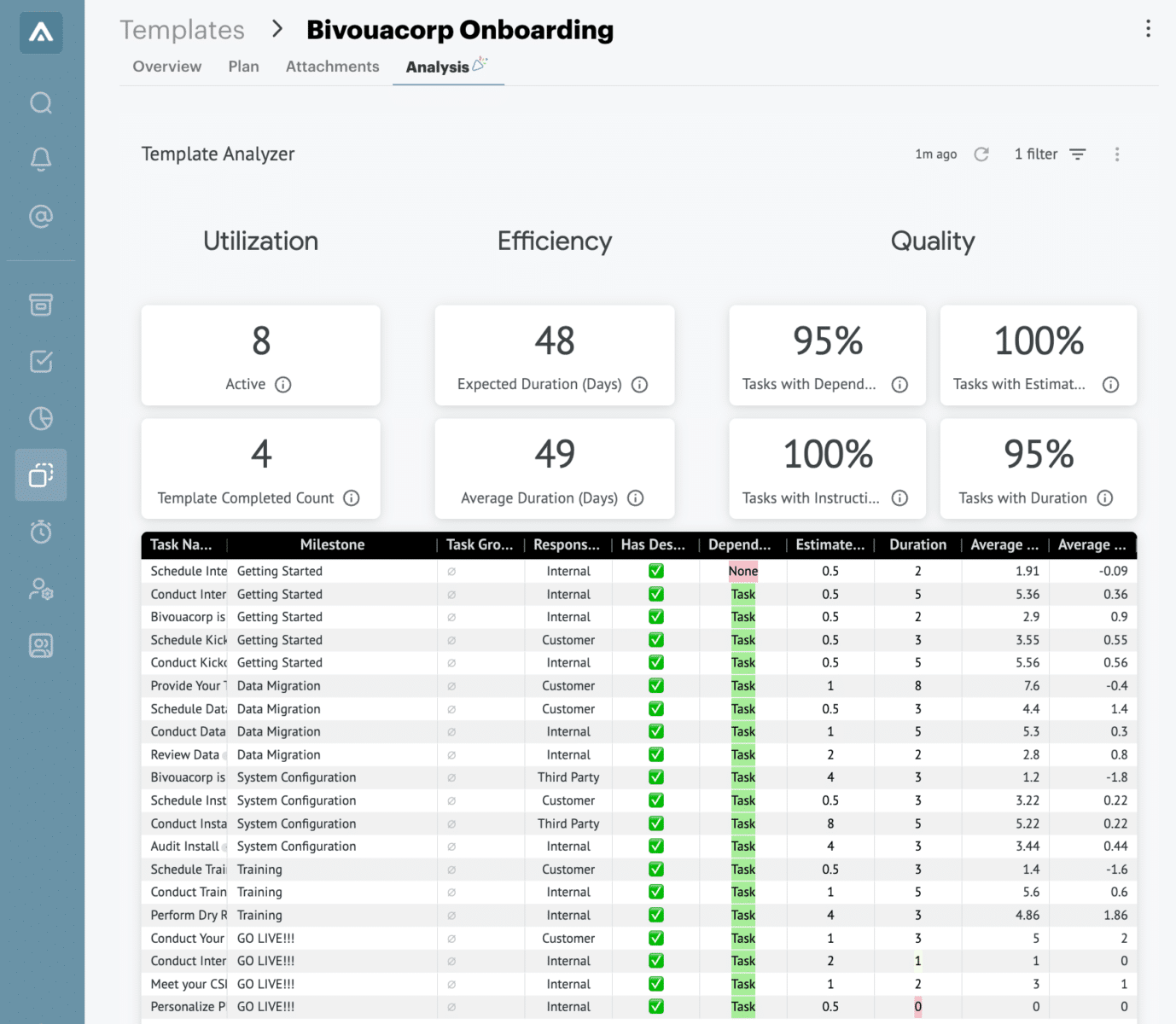 template analyzer view in GUIDEcx onboarding platform. Shows utilization, efficiency and quality