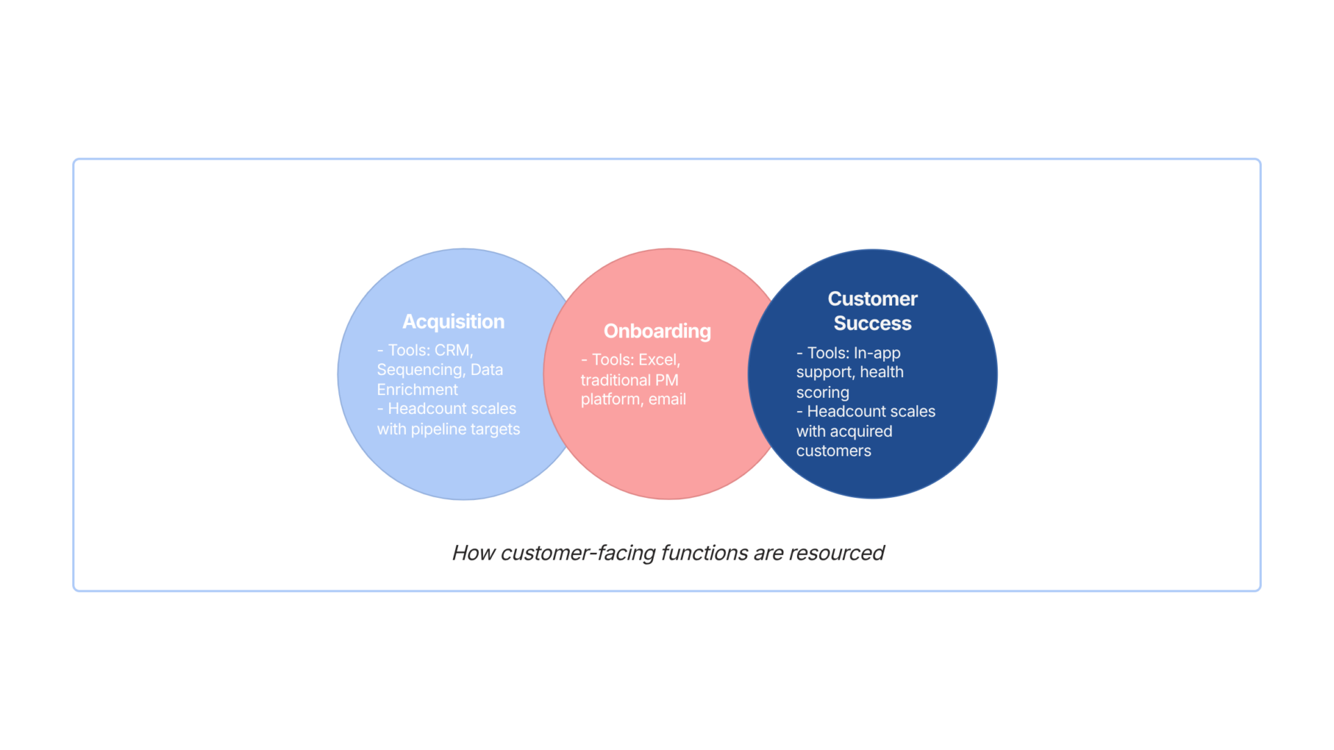 Breakdown of how customer-facing functions are resourced.
