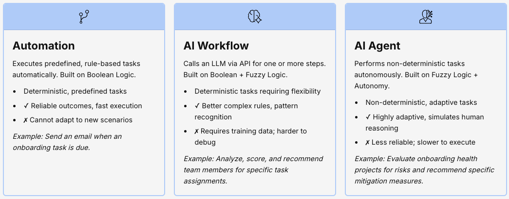 3 columns comparing Automation, AI, and AI Agents.