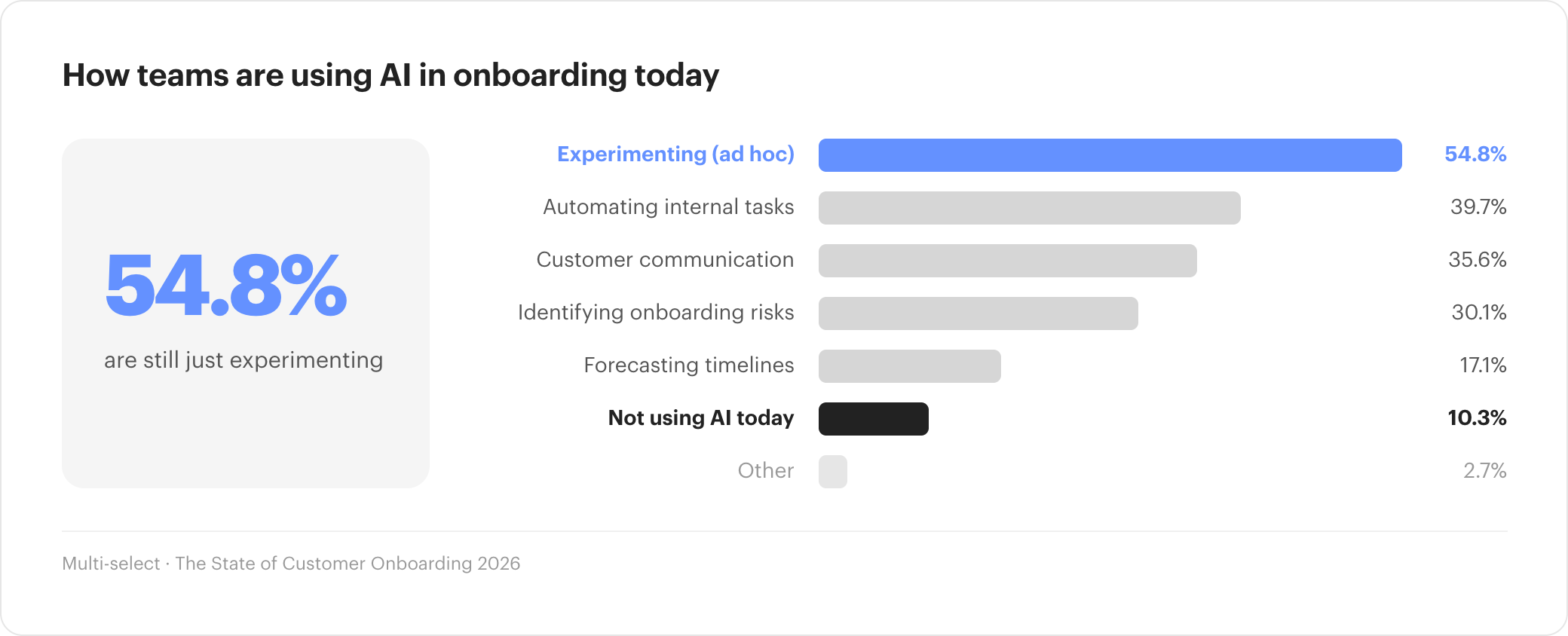 Bar chart highlighting that 54.8% are still experimenting (ad hoc) with AI in onboarding.