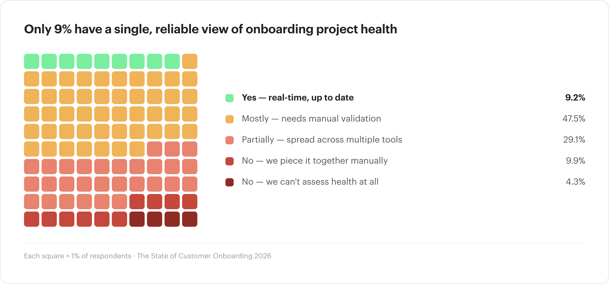Chart highlighting that 9.2% have real-time, up-to-date visibility into onboarding project health across their portfolio.
