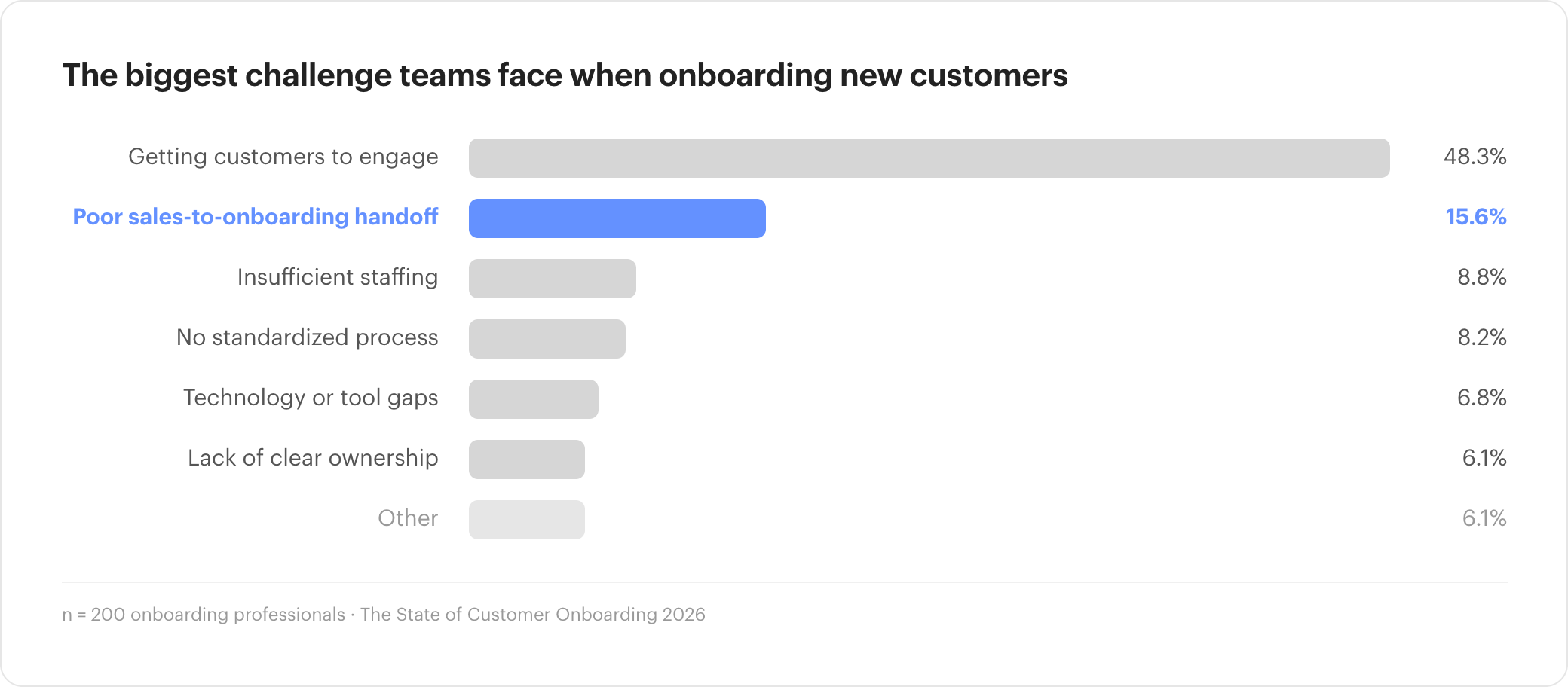 Bar chart highlighting 15.6% say a poor sales-to-onboarding handoff is their single biggest onboarding challenge.